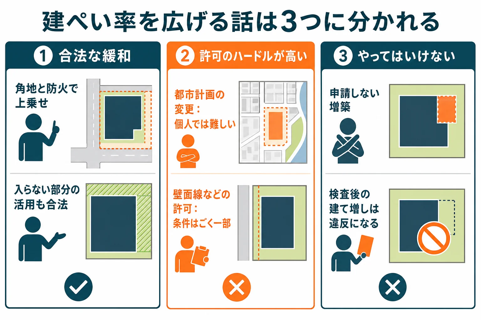 建ぺい率を広げる話を、合法で使える緩和、都市計画の変更と許可、やってはいけないことの3つに分けて示した図解