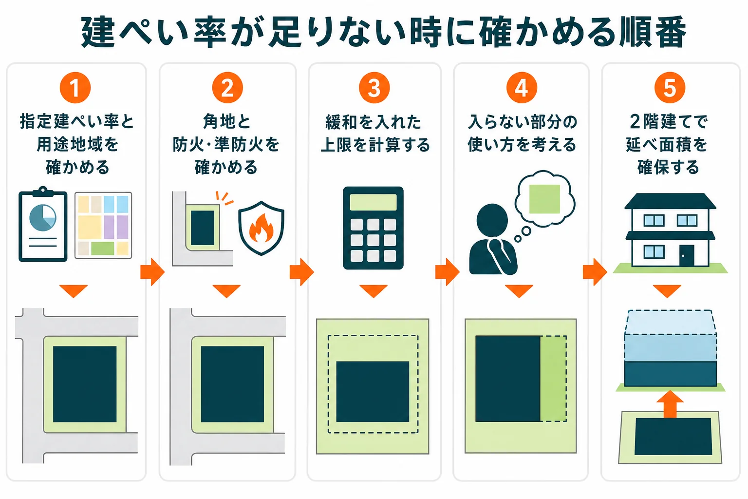 建ぺい率が足りない時に、指定建ぺい率の確認、角地と防火の確認、緩和を入れた計算、入らない部分の活用、上に伸ばす間取りの順に確かめる流れの図解