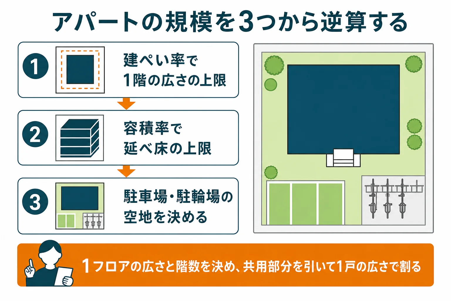 アパートの規模を、建ぺい率で1階の広さ、容積率で延べ床、駐車場と駐輪場の空地の3つから逆算する手順を示した図解