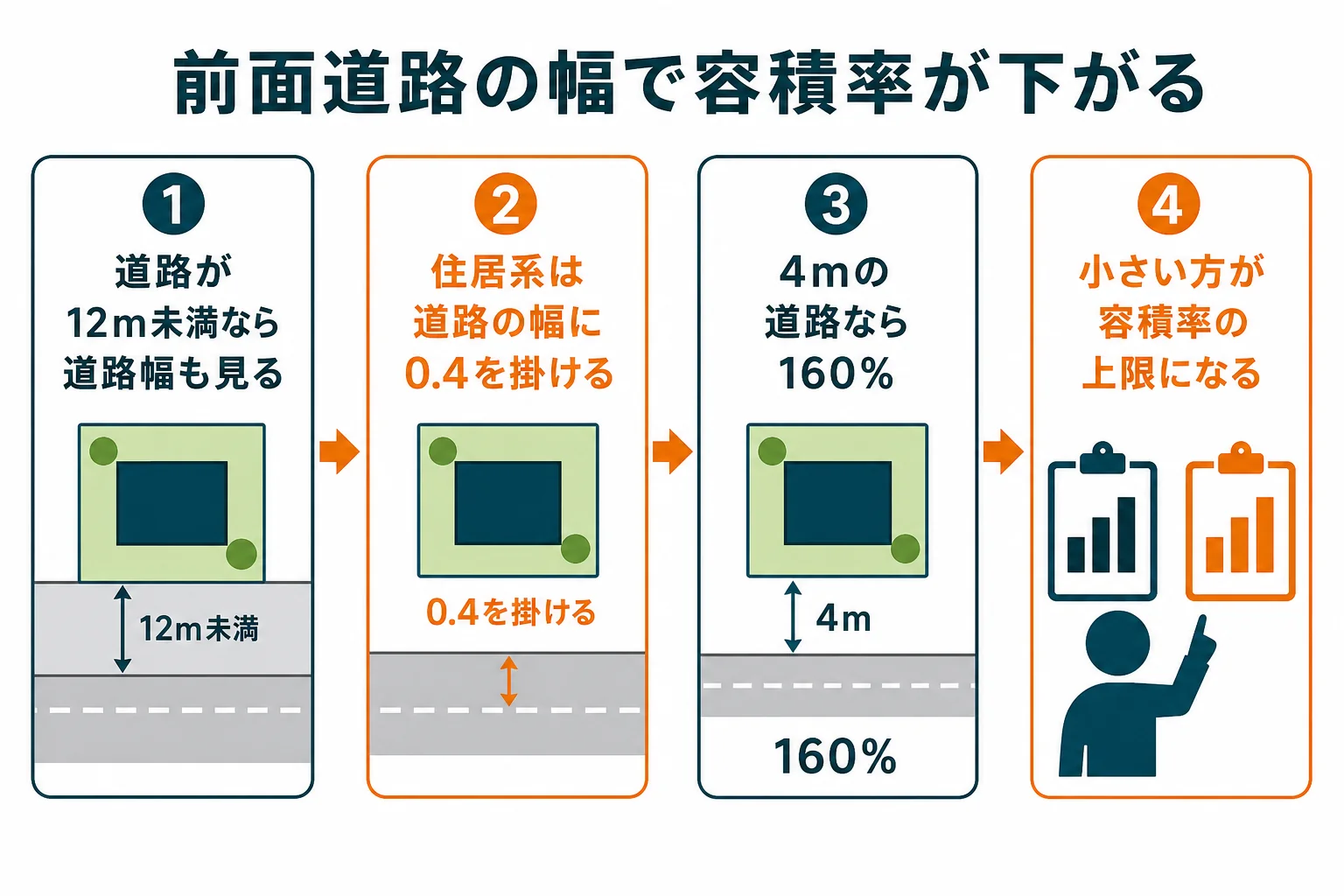前面道路の幅から出す容積率と都市計画の容積率を比べ、小さい方が上限になることを、4mの道路で160％になる例で示した図解
