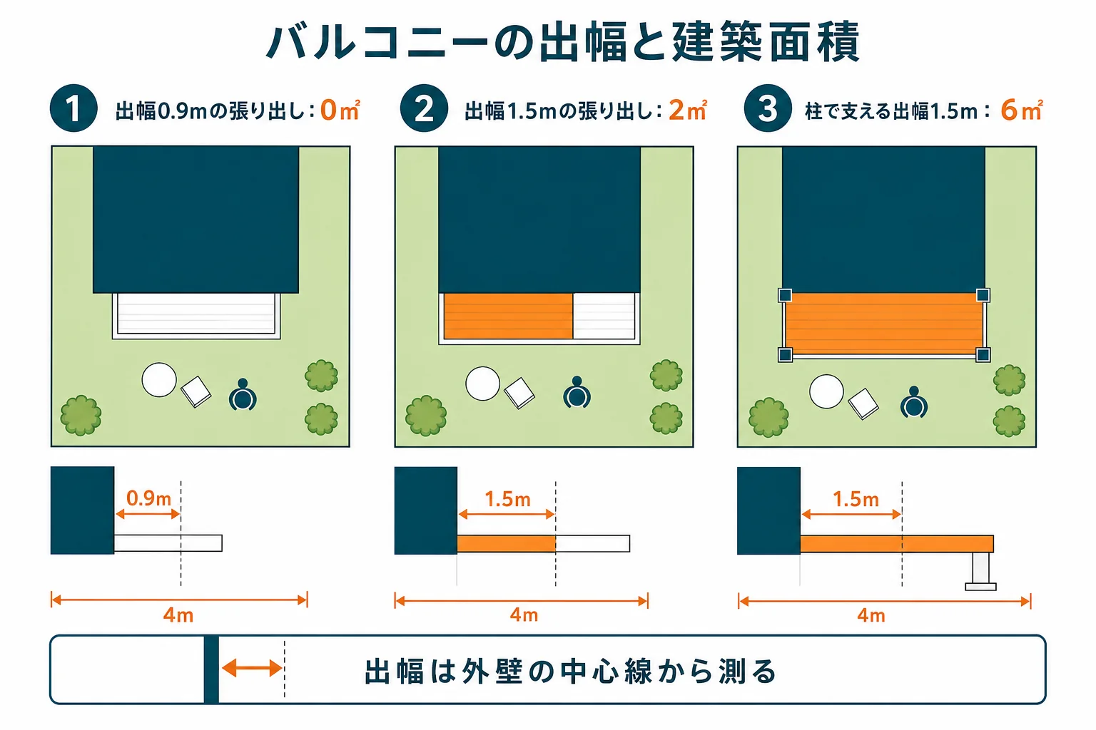 バルコニーを出幅1m未満、1m以上、柱で支える形の3つに分け、真上から見て建築面積に入る部分を色分けした図解