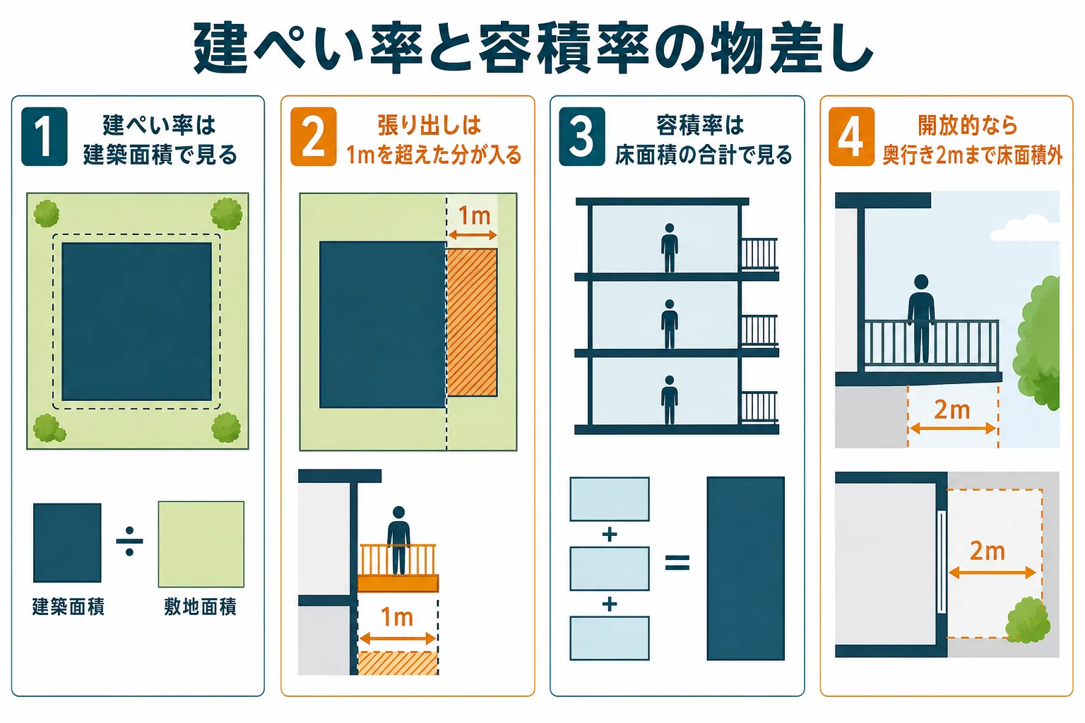 同じバルコニーを、建ぺい率で使う建築面積と容積率で使う床面積の2つの物差しで見比べた図解