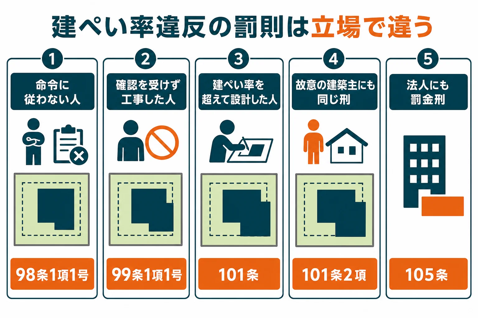 建ぺい率違反の罰則を、命令に従わない人・確認を受けずに工事した人・建ぺい率を超えて設計した人・故意の建築主の立場ごとに分けて示した図解