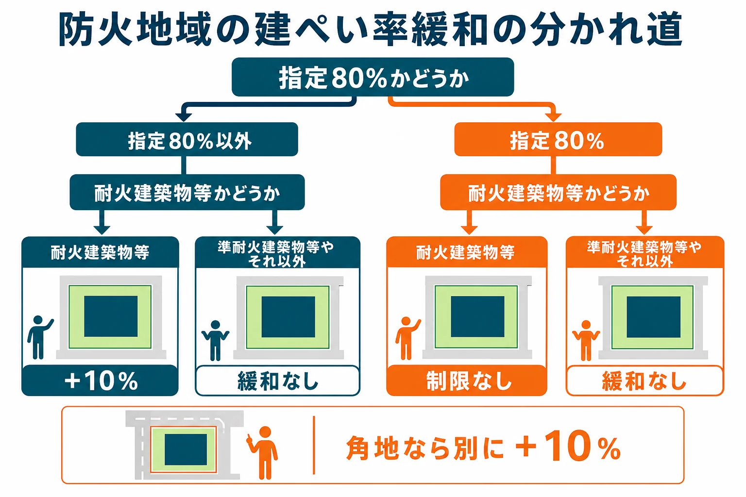 防火地域の建ぺい率緩和を、指定建ぺい率80%の地域とそれ以外の地域に分け、耐火建築物等かどうかで10%上乗せ、制限なし、緩和なしに分岐させた図解