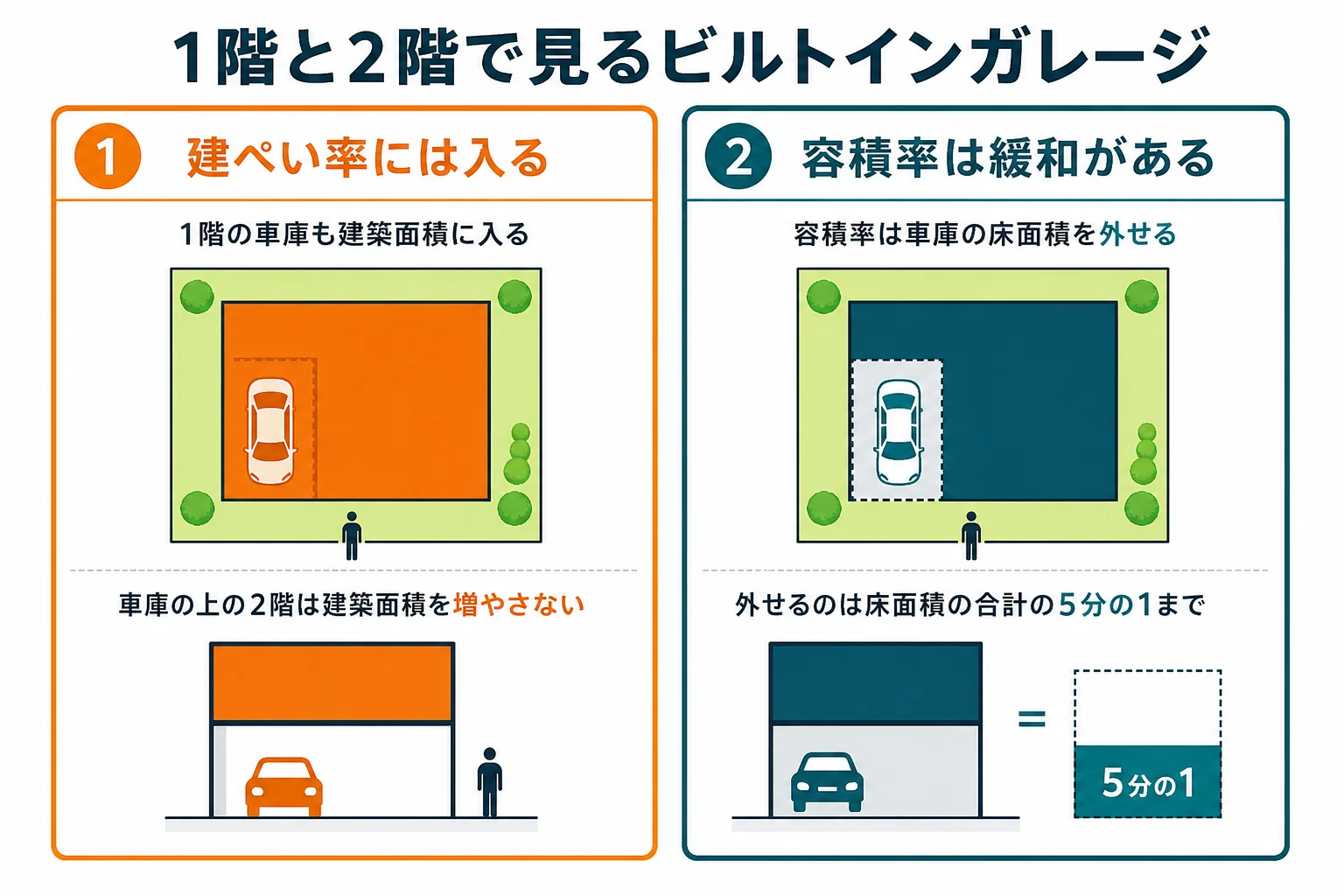 ビルトインガレージのある2階建ての家を1階と2階に分けて描き、建ぺい率では1階の車庫を含む真上から見た広さが入り、容積率では車庫の床面積を5分の1まで外せることを示した図解