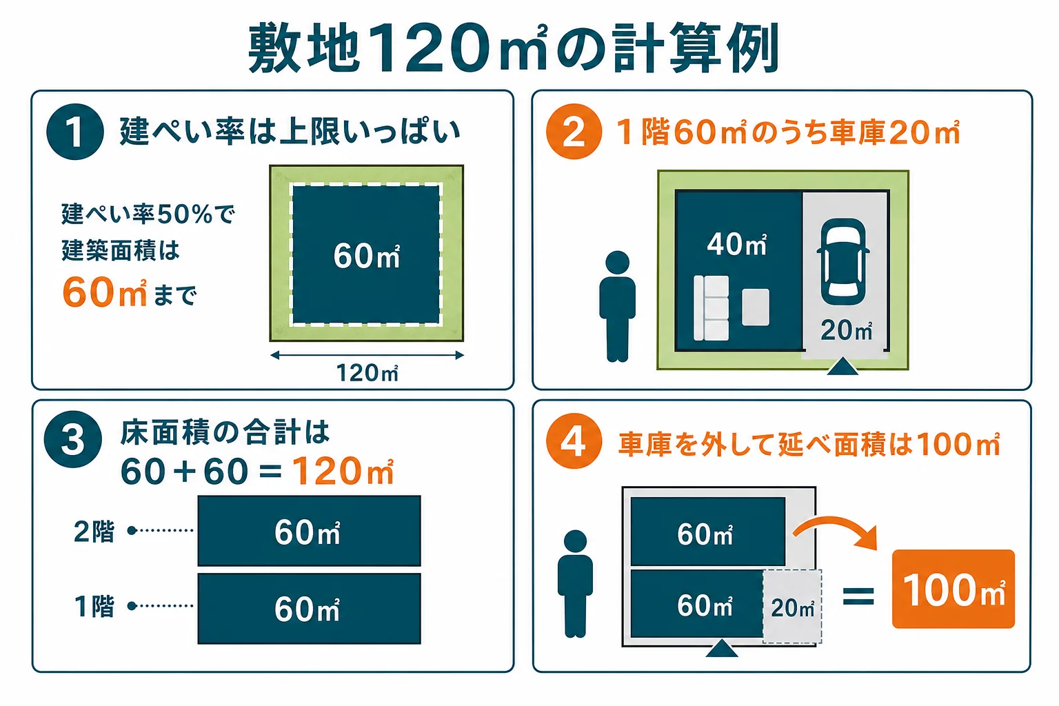 敷地120㎡・建ぺい率50%・容積率100%の土地で、1階60㎡のうち車庫20㎡のビルトインガレージの家の建築面積と延べ面積を比べた計算例の図解