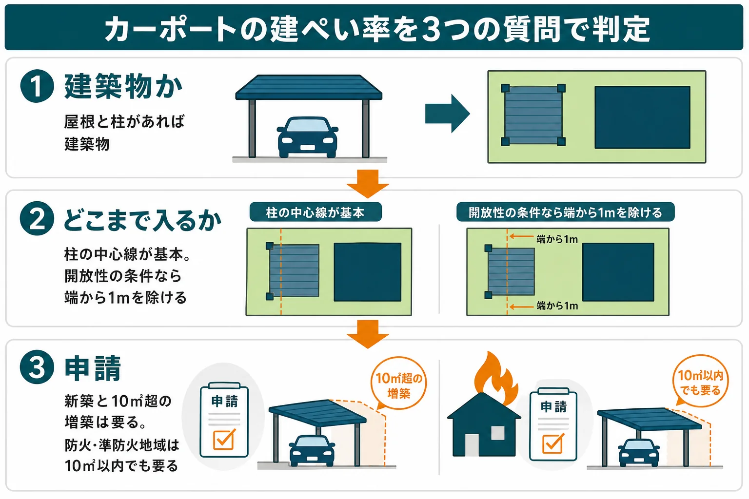 カーポートの建ぺい率を、建築物にあたるか、建築面積にどこまで入るか、確認申請が要るかの3つの質問で順に判定する流れを示した図解