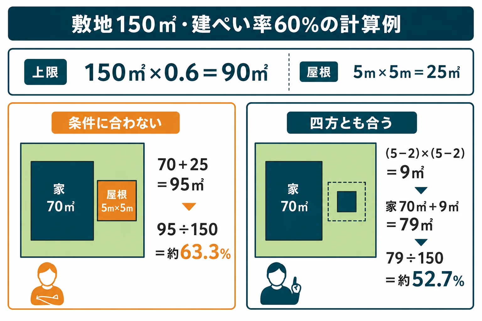敷地150㎡に建築面積70㎡の家と5m四方のカーポートを置き、開放性の条件に合うかどうかで建ぺい率が約63.3%と約52.7%に分かれる計算例の図解