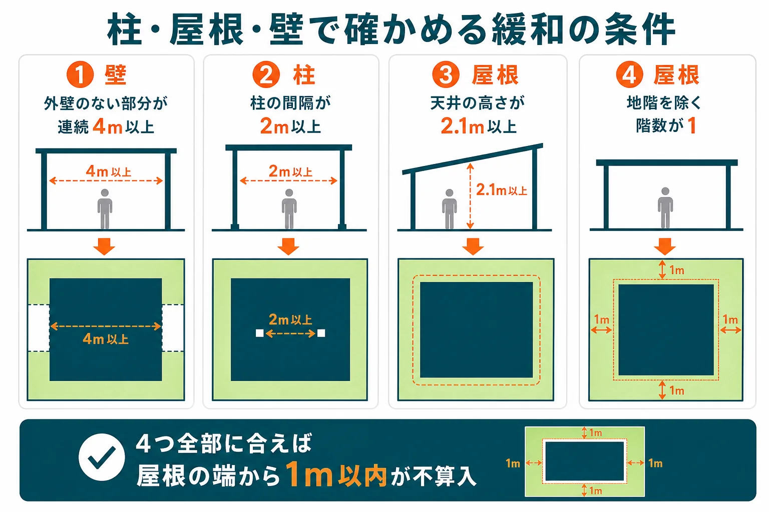 カーポートの建ぺい率緩和の条件を、壁・柱・屋根の3つの部位に分け、外壁のない部分4m以上、柱の間隔2m以上、天井の高さ2.1m以上、階数1を確かめるチェックリストの図解