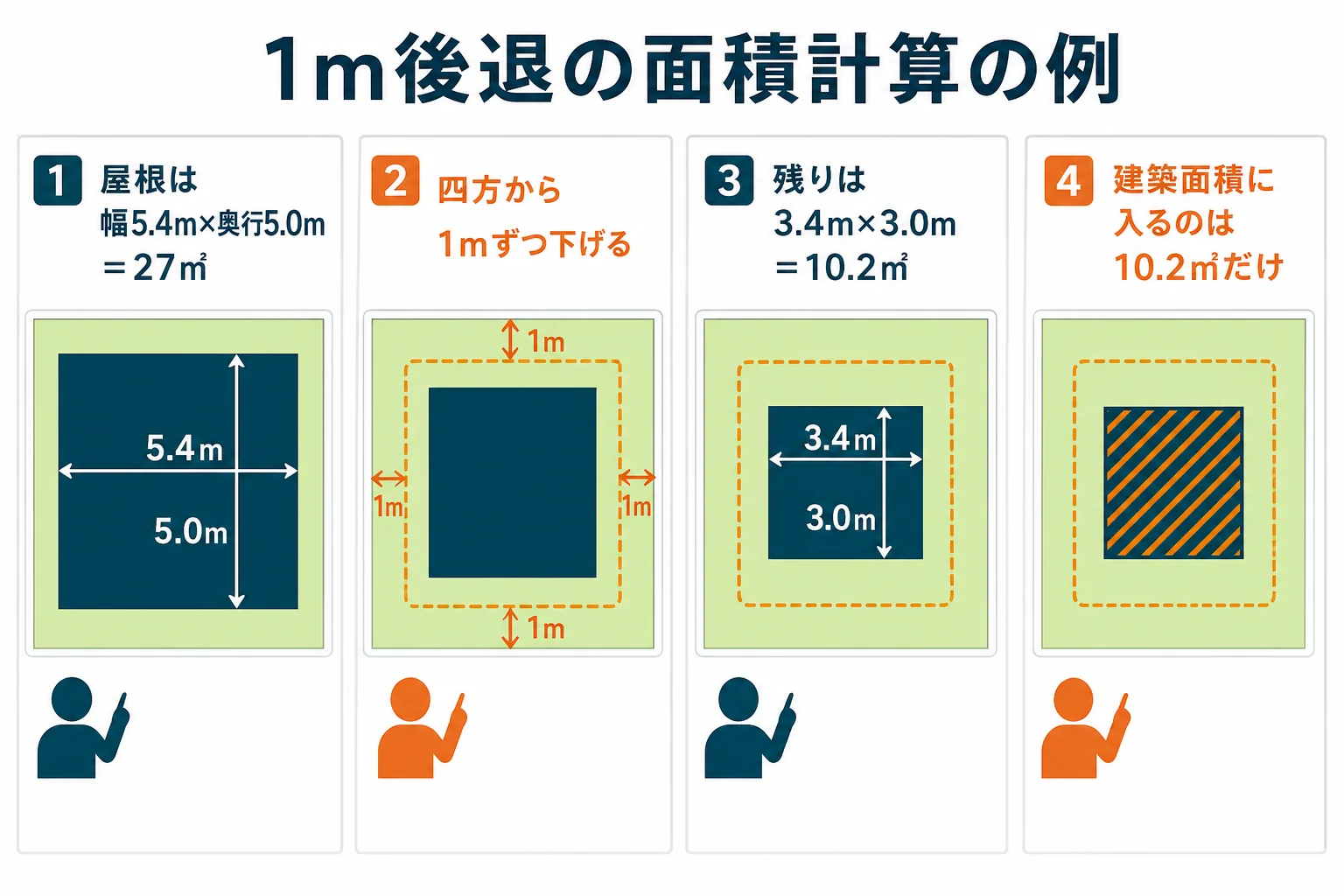 幅5.4m×奥行5.0mのカーポートの屋根の外周から内側へ1mずつ下げ、残る3.4m×3.0m=10.2㎡だけが建築面積に入ることを示した敷地図の図解