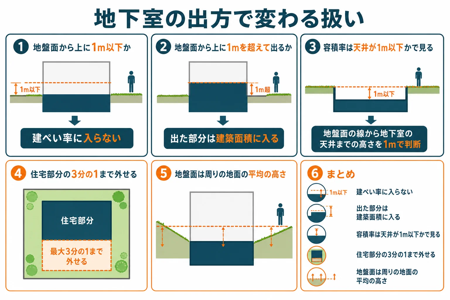 地下室を地盤面上1m以下と1mを超えて出る場合に分け、建ぺい率と容積率の扱いを断面図で比べた図解