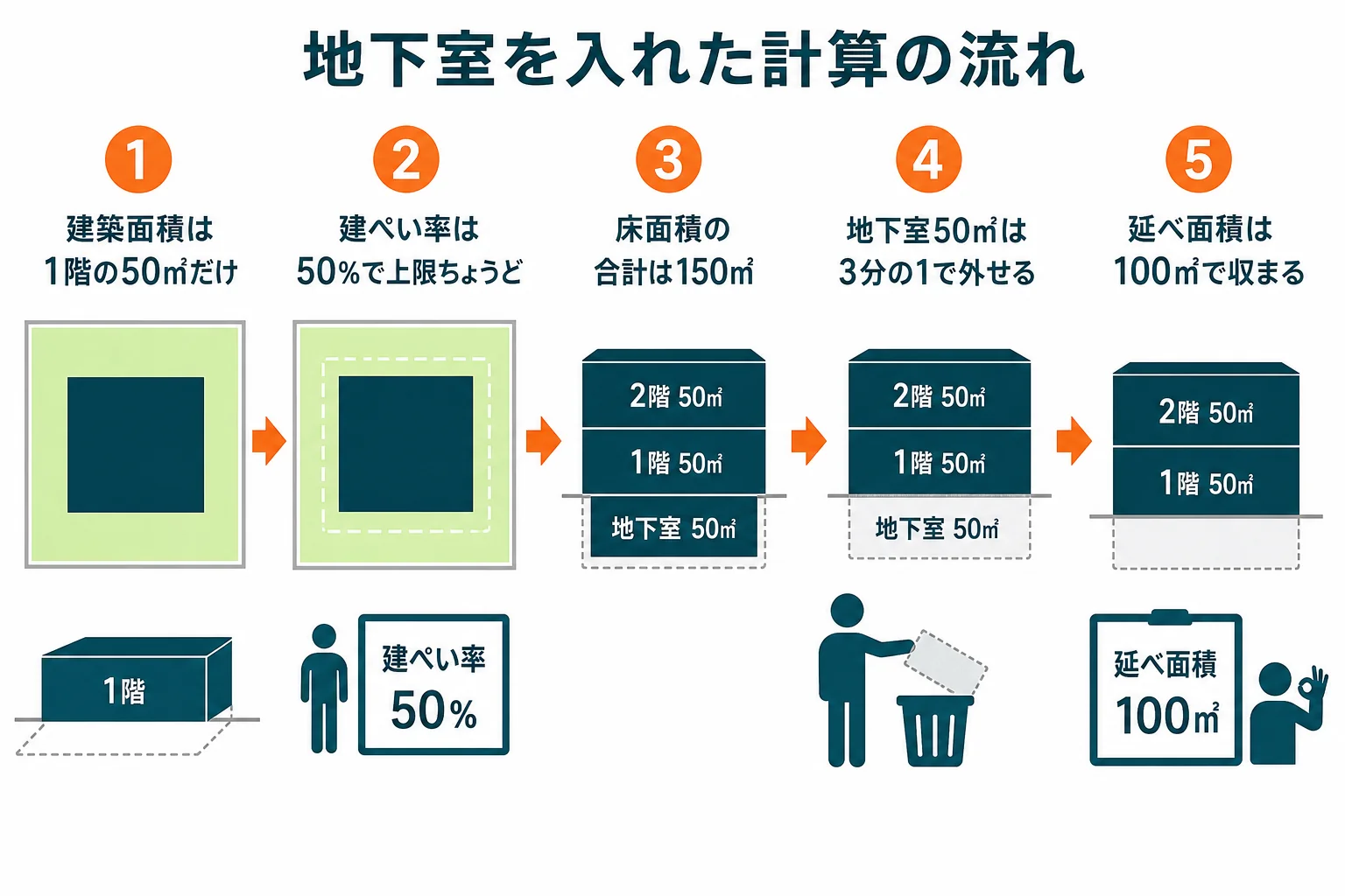 1階50㎡・2階50㎡・地下室50㎡の家で、建ぺい率と容積率を順に計算した流れの図解