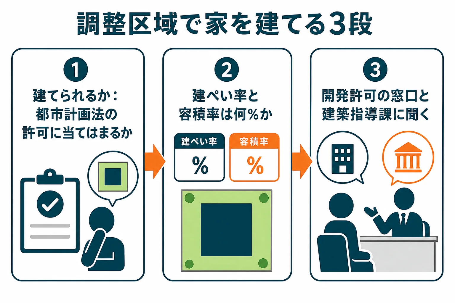 市街化調整区域で家を建てる時の流れを、建てられるか、建ぺい率は何%か、誰に確かめるかの3段で示した図解