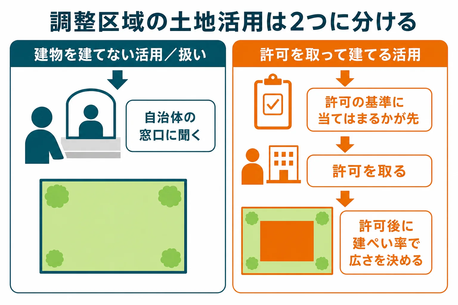 市街化調整区域の土地活用を、建物を建てない活用と許可を取って建てる活用の2つに分け、それぞれの確認先を示した図解
