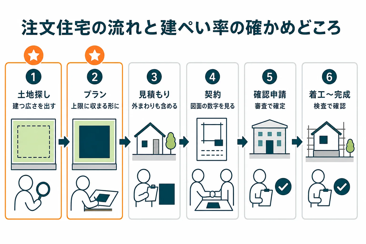 注文住宅の流れを土地探し、プラン、見積もり、契約、確認申請、着工の6段階に並べ、建ぺい率を確かめる場面に印を付けた図解