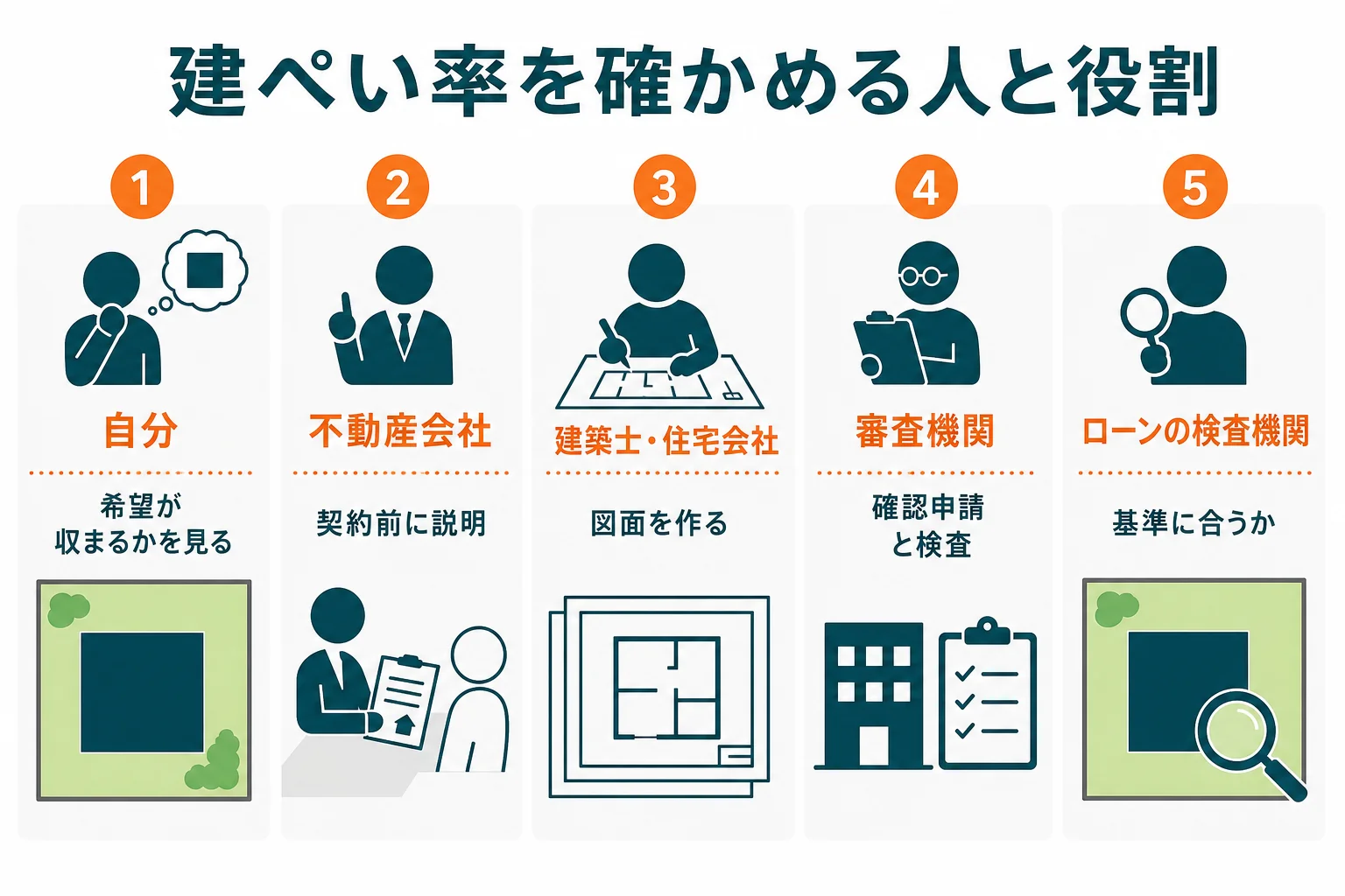 注文住宅で建ぺい率を確かめる人を、自分、不動産会社、建築士・住宅会社、審査機関、ローンの検査機関に分けて役割を並べた図解