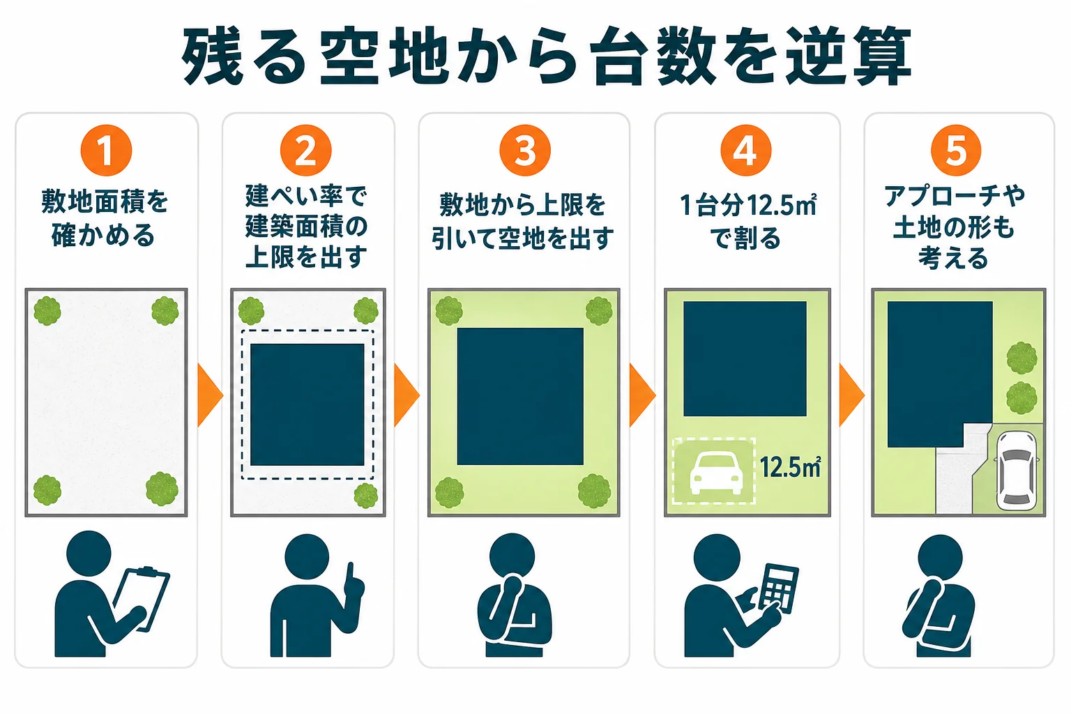 敷地面積から建ぺい率の上限を引いて残る空地を出し、1台分12.5㎡で割って置ける台数を逆算する流れを示した図解