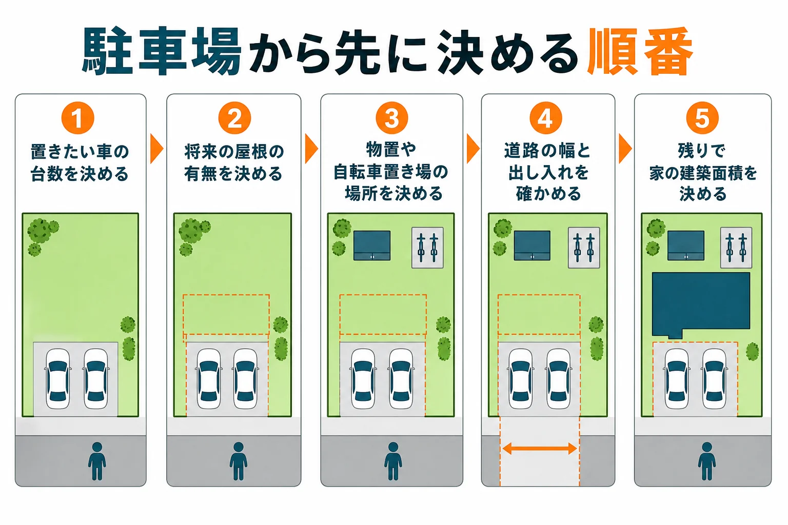 駐車場の台数、将来の屋根、物置、道路の幅を先に決めてから、家の建築面積を決める順番を示した図解