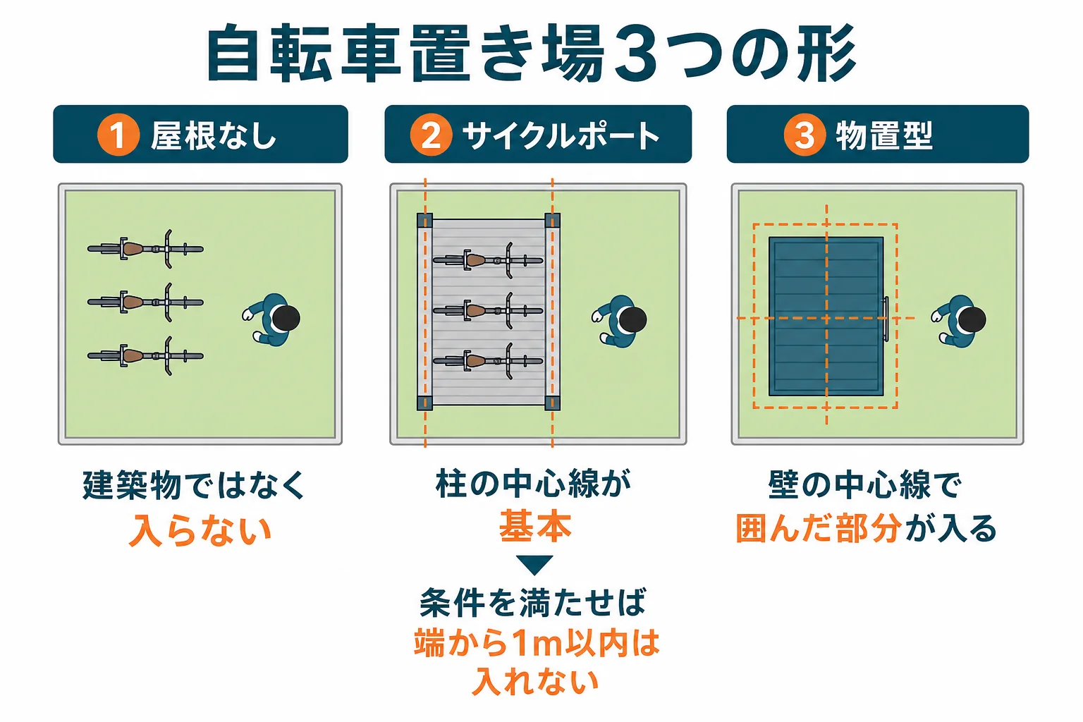 屋根なし・サイクルポート・物置型の3つの自転車置き場を並べ、建築面積に入る部分を色分けで示した図解