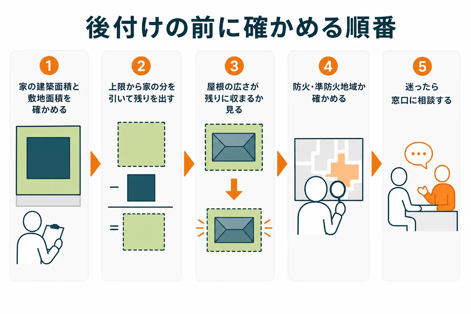 サイクルポートを後付けする前に、建ぺい率の残りを出して屋根の広さが収まるかを確かめる手順を示した図解