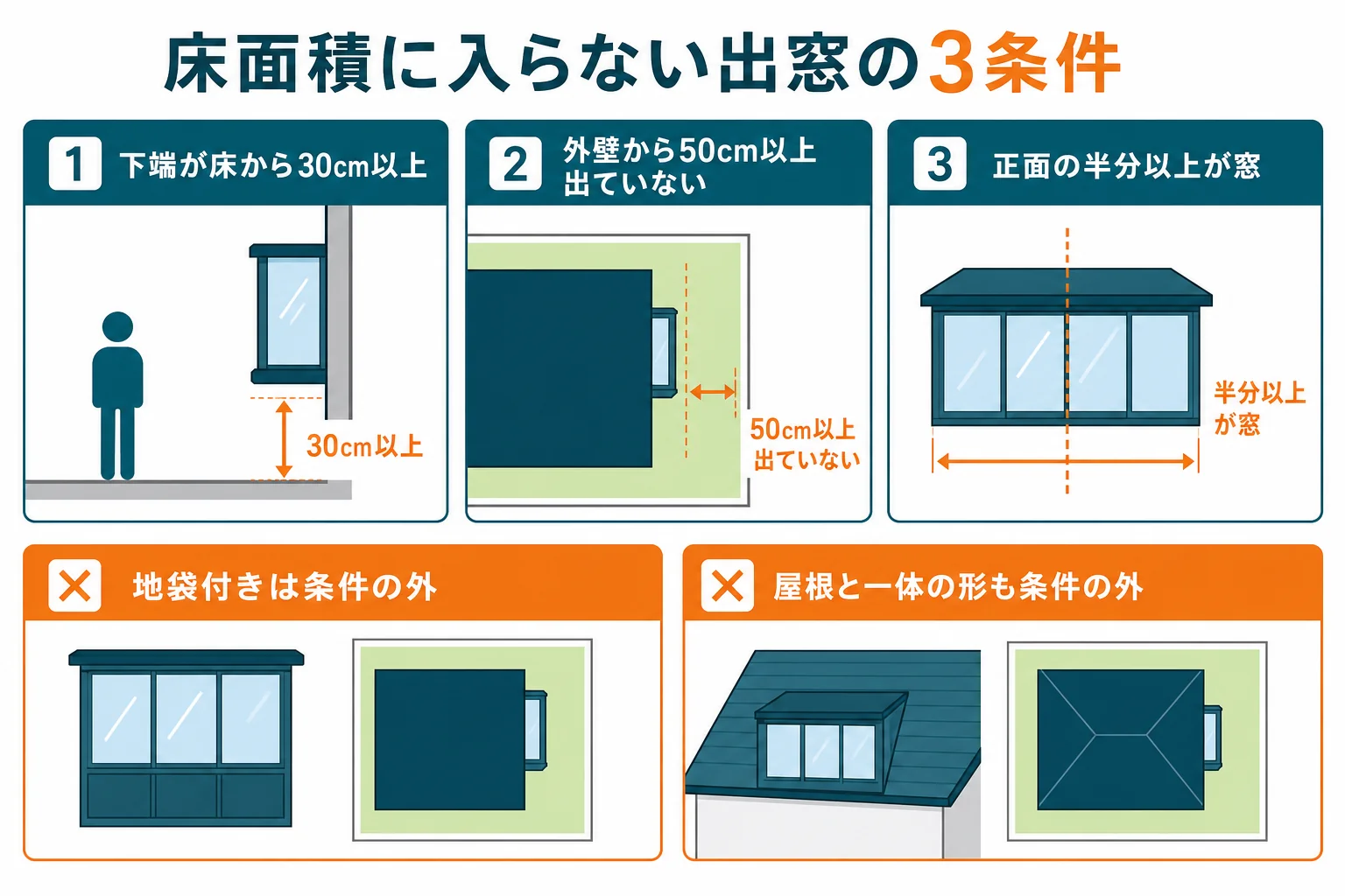 出窓を「高さ30cm以上」「出幅50cm未満」「窓が半分以上」の3条件で判定し、3つそろえば床面積にも建築面積にも入らないことを示した図解