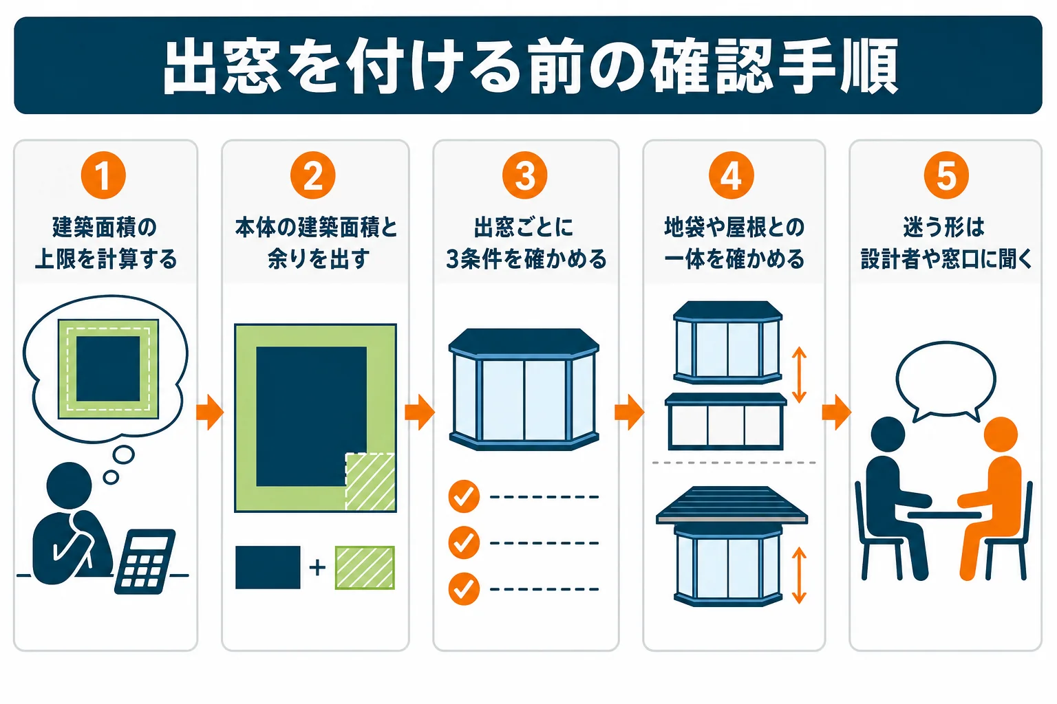 出窓の計画で、建築面積の上限計算から余りの確認、3条件のチェック、窓口への確認までを順番に並べた図解