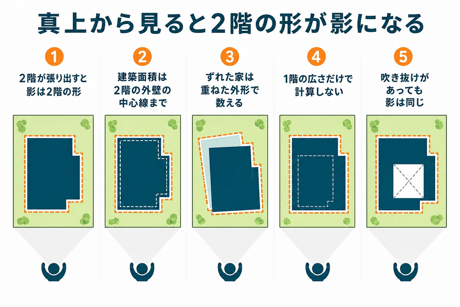 1階より2階が張り出したオーバーハングの家を真上から見て、建築面積が2階の外形で決まることを示した図解