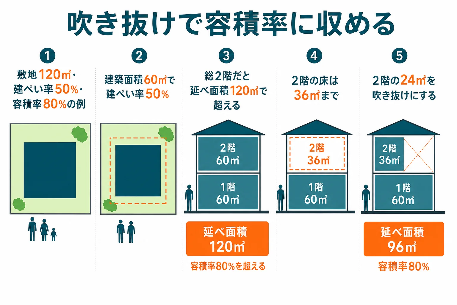 敷地120㎡・建ぺい率50％・容積率80％の土地で、総2階と吹き抜けを入れた家の延べ面積を比べた図解