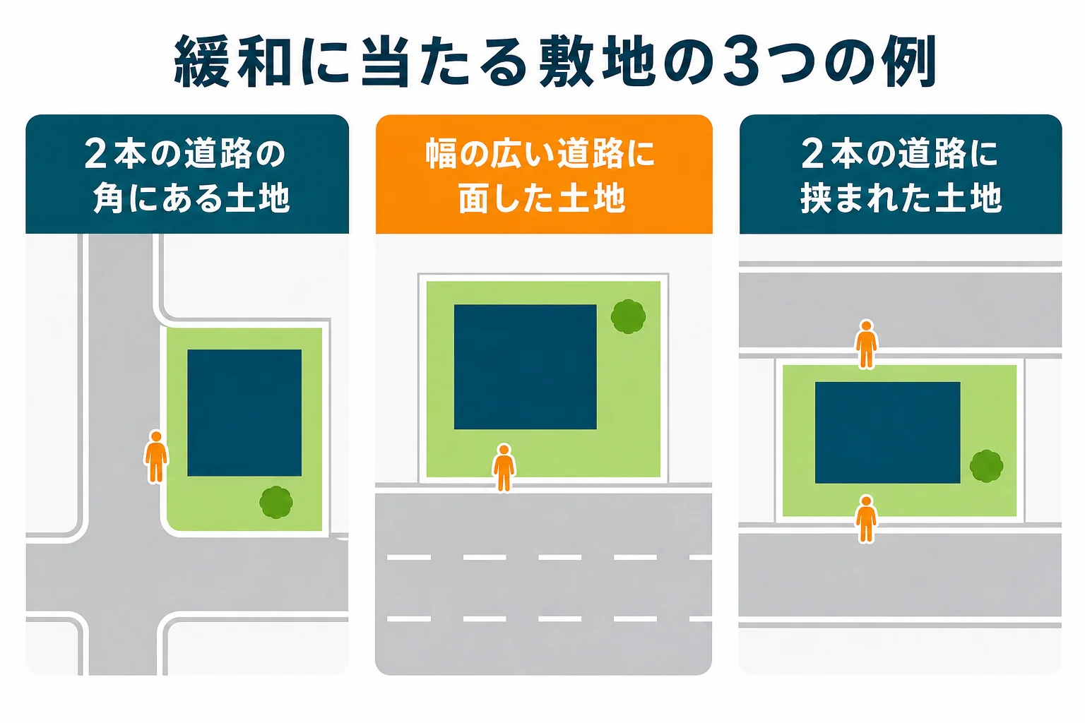 福岡市の建ぺい率の緩和に当たる敷地の例として、角地、幅の広い道路に面した土地、2本の道路に挟まれた土地の3つを並べた図解