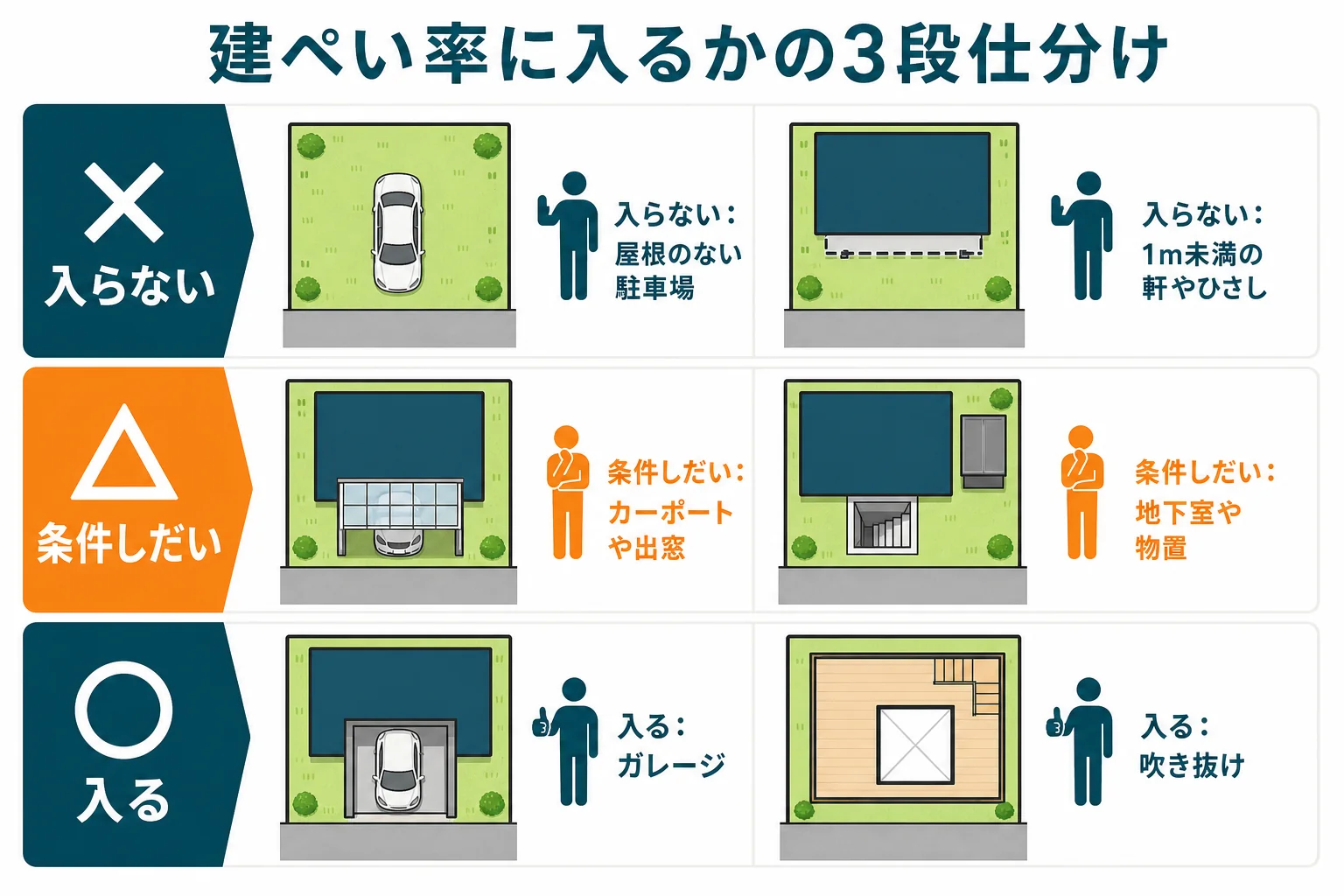 敷地の中の物を「入らない」「条件しだい」「入る」の3段に仕分け、条件しだいの物に分かれ目の数字を添えた図解