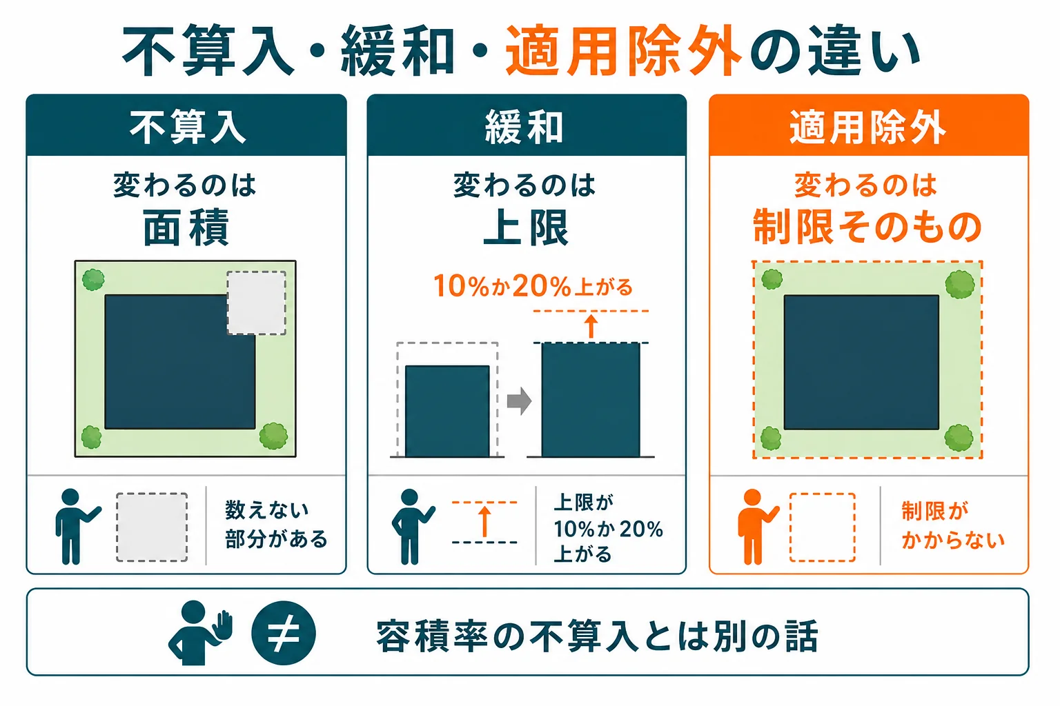 建ぺい率の「不算入」「緩和」「適用除外」の3つを並べ、それぞれ建築面積・上限・制限そのもののどれが変わるかを示した図解