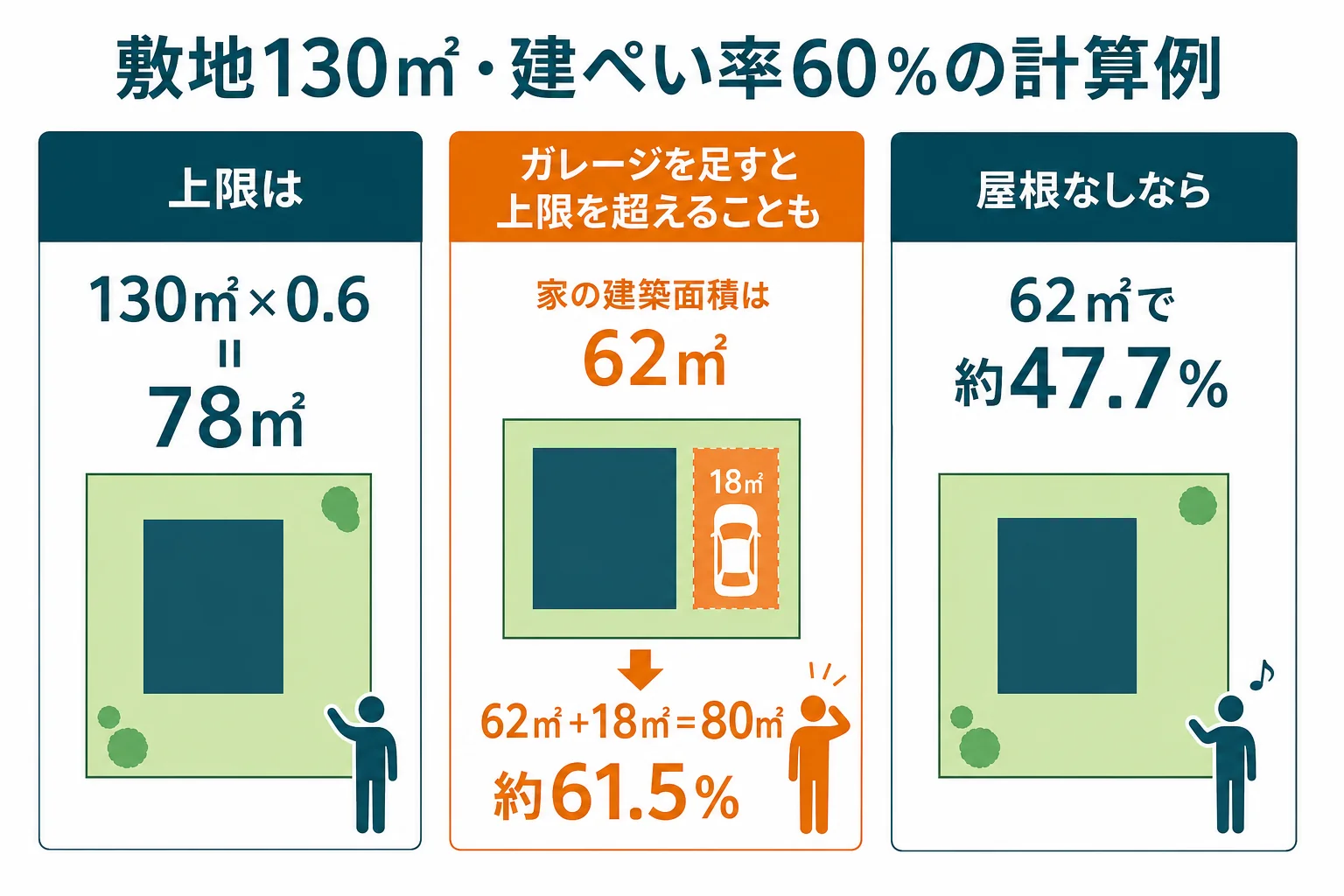 敷地130㎡・建ぺい率60%の土地で、建築面積62㎡の家に18㎡のガレージを足すと約61.5%で上限を超え、屋根なしの駐車スペースなら約47.7%に収まることを示した計算例の図解
