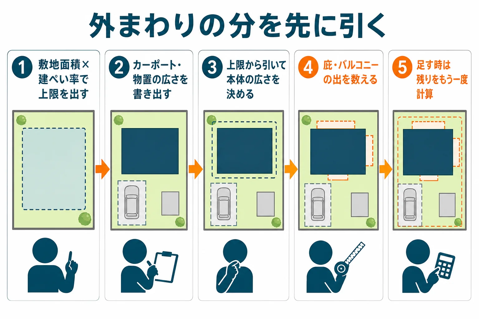 建ぺい率の上限から、カーポートや物置など外まわりに残す広さを先に引き、残りを家の本体に使う計画の流れを示した図解