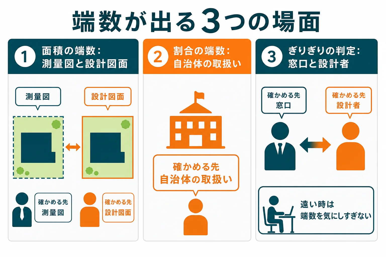 建ぺい率の端数が出る3つの場面を、面積の端数・割合の端数・上限ぎりぎりの判定に分けて、確かめる先と並べた図解