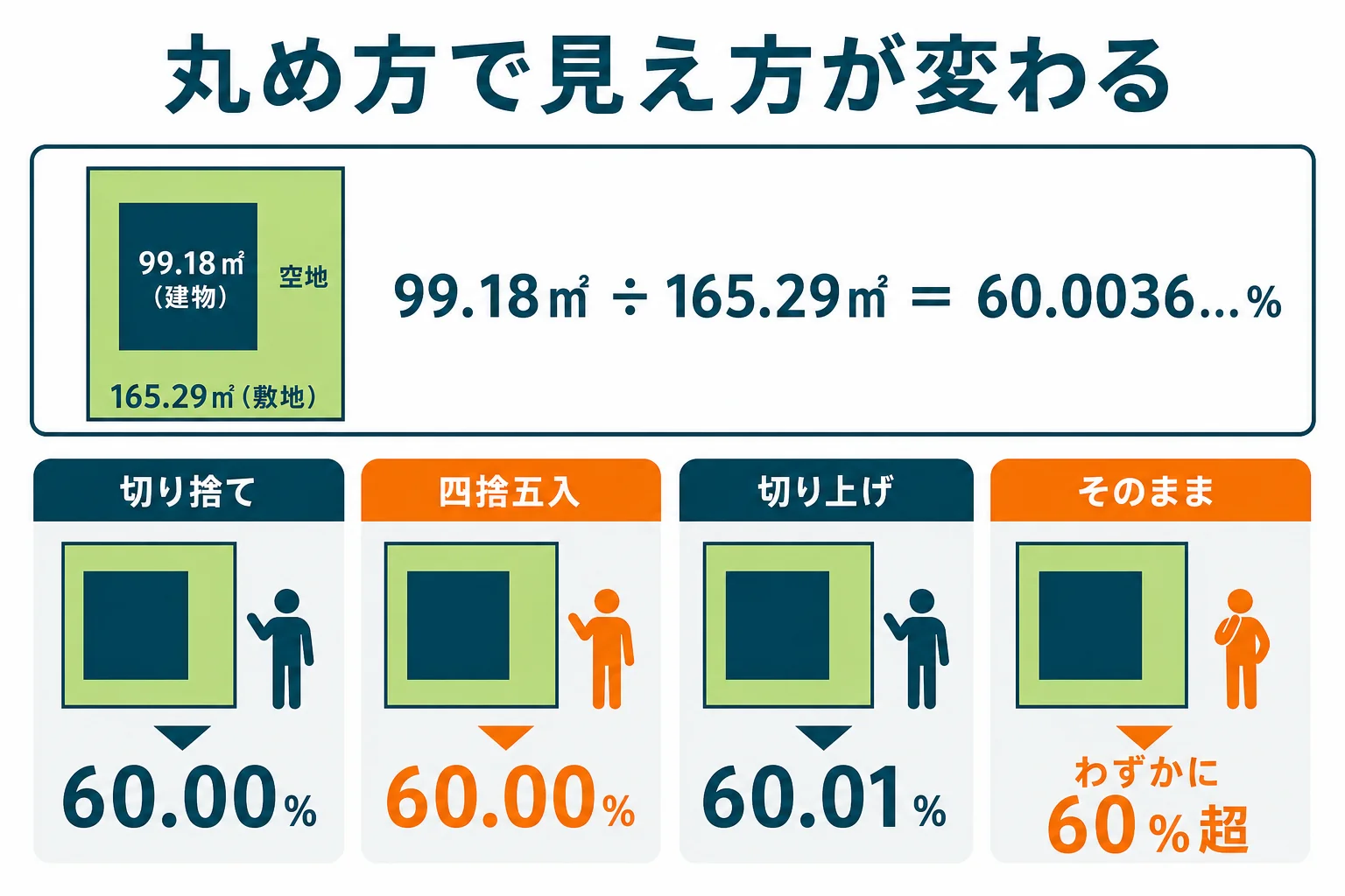 同じ建ぺい率の計算でも、切り捨て・四捨五入・切り上げで60.00%に見えたり60.01%に見えたりする違いを並べた図解