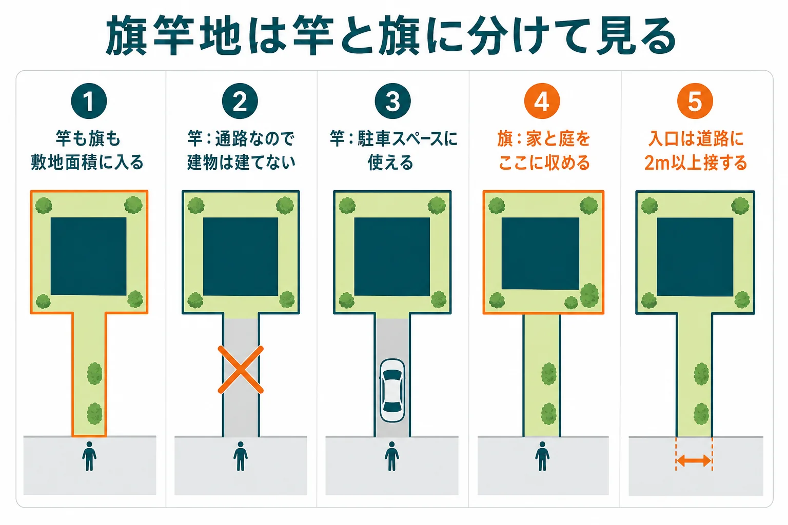 旗竿地を竿の部分と旗の部分に分けて、敷地面積に入るか・建物が建つか・駐車に使えるかを示した図解