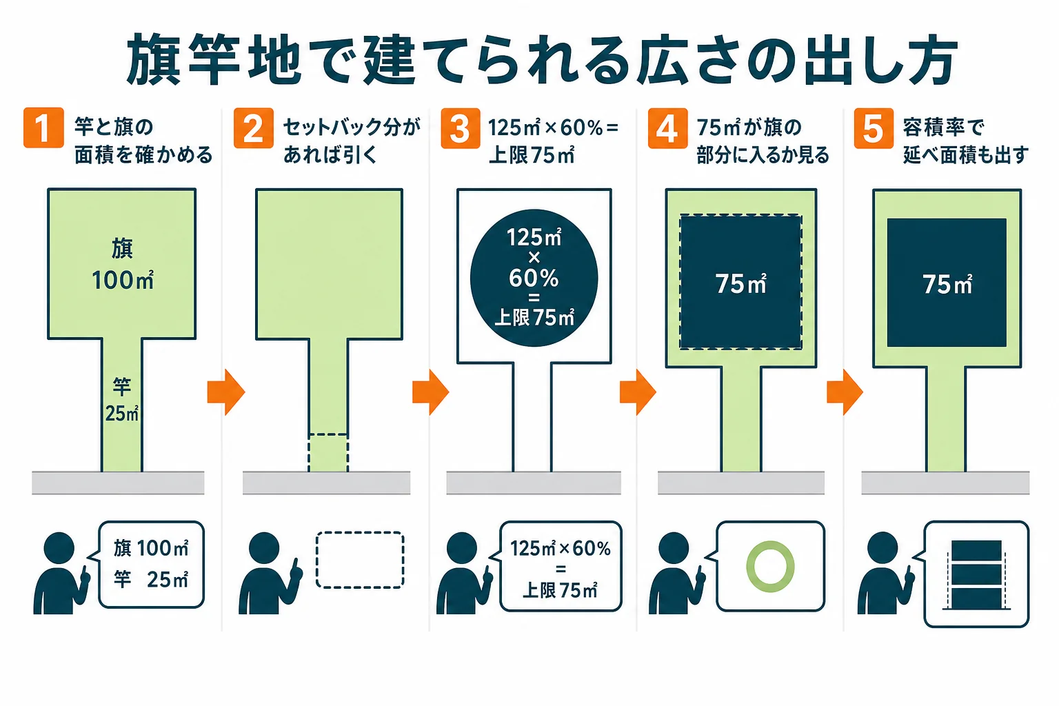 旗竿地の例で、竿も含めた敷地面積に建ぺい率をかけて上限を出し、旗の部分に収まるかを確かめるまでの流れを示した図解