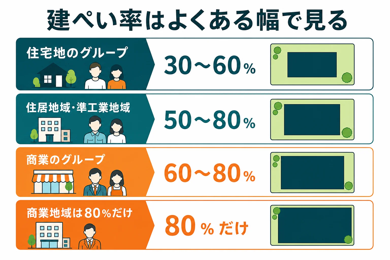 用途地域を住宅地、住居地域・準工業地域、商業地の3つのグループに分け、それぞれで選ばれる建ぺい率の幅を示した図解