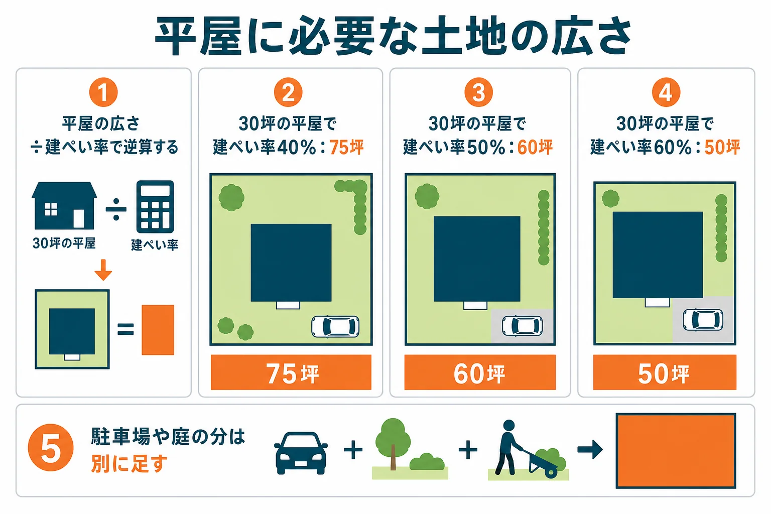 30坪の平屋を例に、建ぺい率40・50・60%ごとに建物だけで必要な土地の広さを逆算した早見表の図解