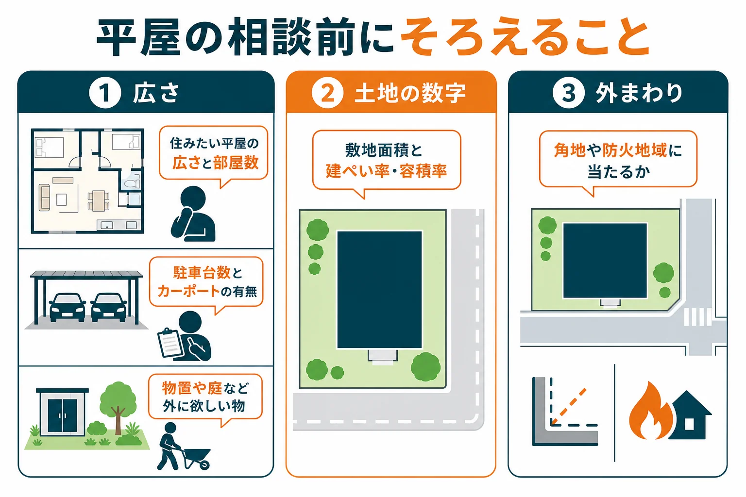 平屋のプランを相談する前に、住みたい広さ、土地の建ぺい率、外まわりに欲しい物の3つをそろえる準備を示した図解