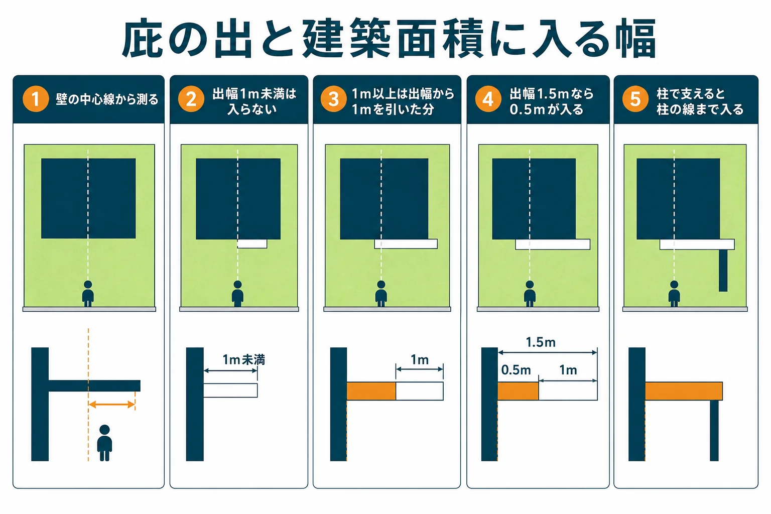 壁の断面から出た庇を、出幅1m以内と1m超えの2つに分け、先端から1m下がった線までが建築面積に入ることを示した図解