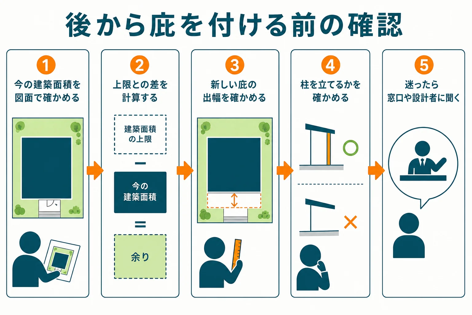 後付けの庇を付ける前に、図面の確認から建築面積の余りの計算、柱の有無の確認までを順番に並べた図解