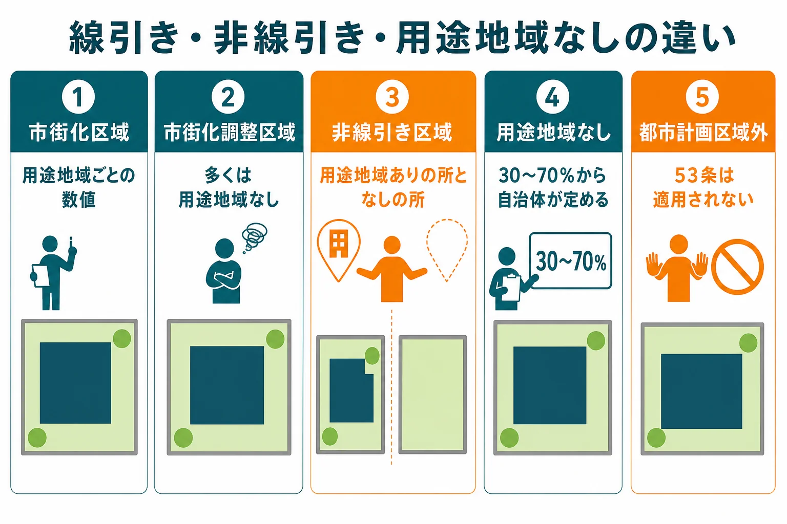 都市計画区域の中を、線引きされた市街化区域と市街化調整区域、線引きのない非線引き区域、その中の用途地域ありとなしの土地に分け、都市計画区域外も並べた地図のイメージ図