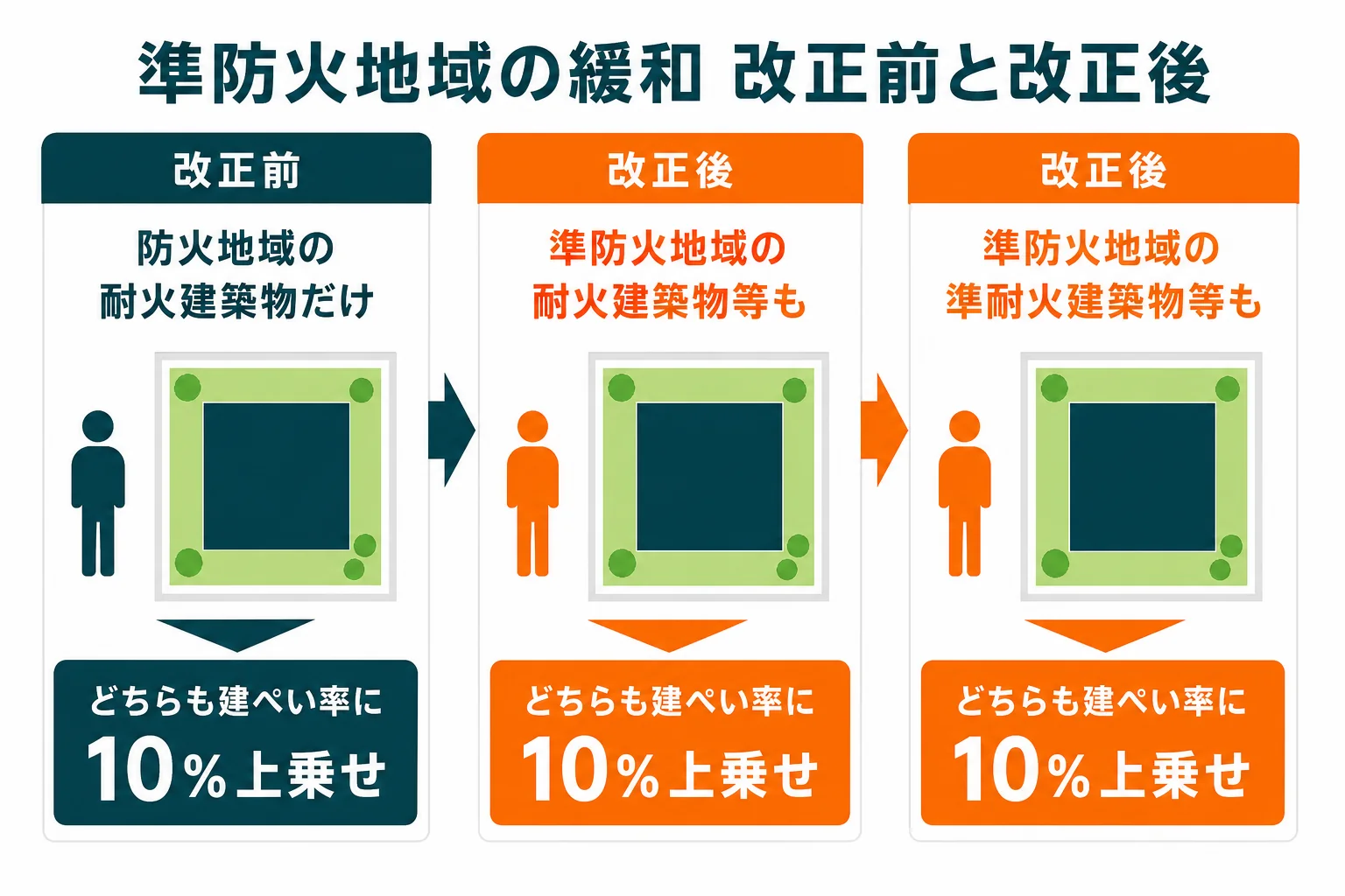 準防火地域の建ぺい率緩和を、2019年の改正前と改正後で比べ、改正後に準防火地域内の耐火建築物等と準耐火建築物等が10%緩和の対象に加わったことを示した図解