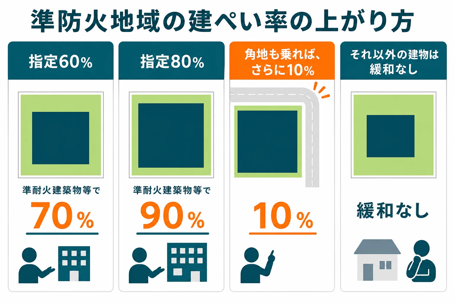 準防火地域で指定建ぺい率60%と80%の土地に準耐火建築物等を建てた時の建ぺい率と、角地の緩和も乗った場合を並べた図解