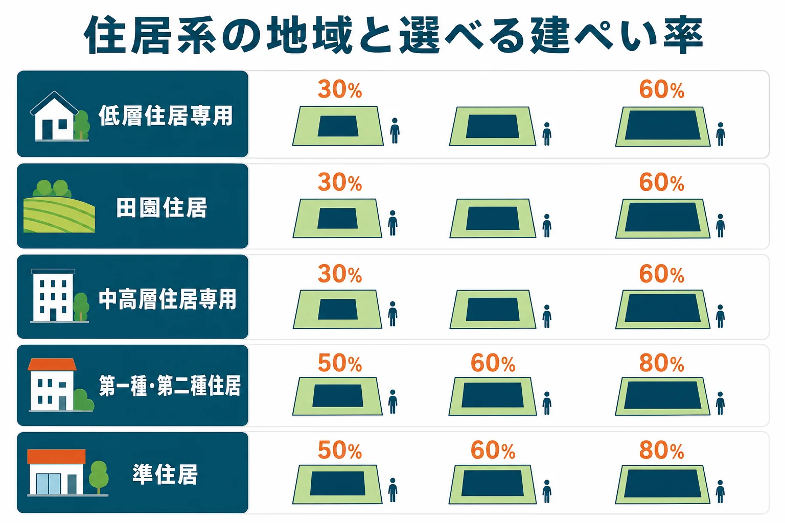 住居系の用途地域を、選べる建ぺい率と容積率の幅で並べて比べた図解