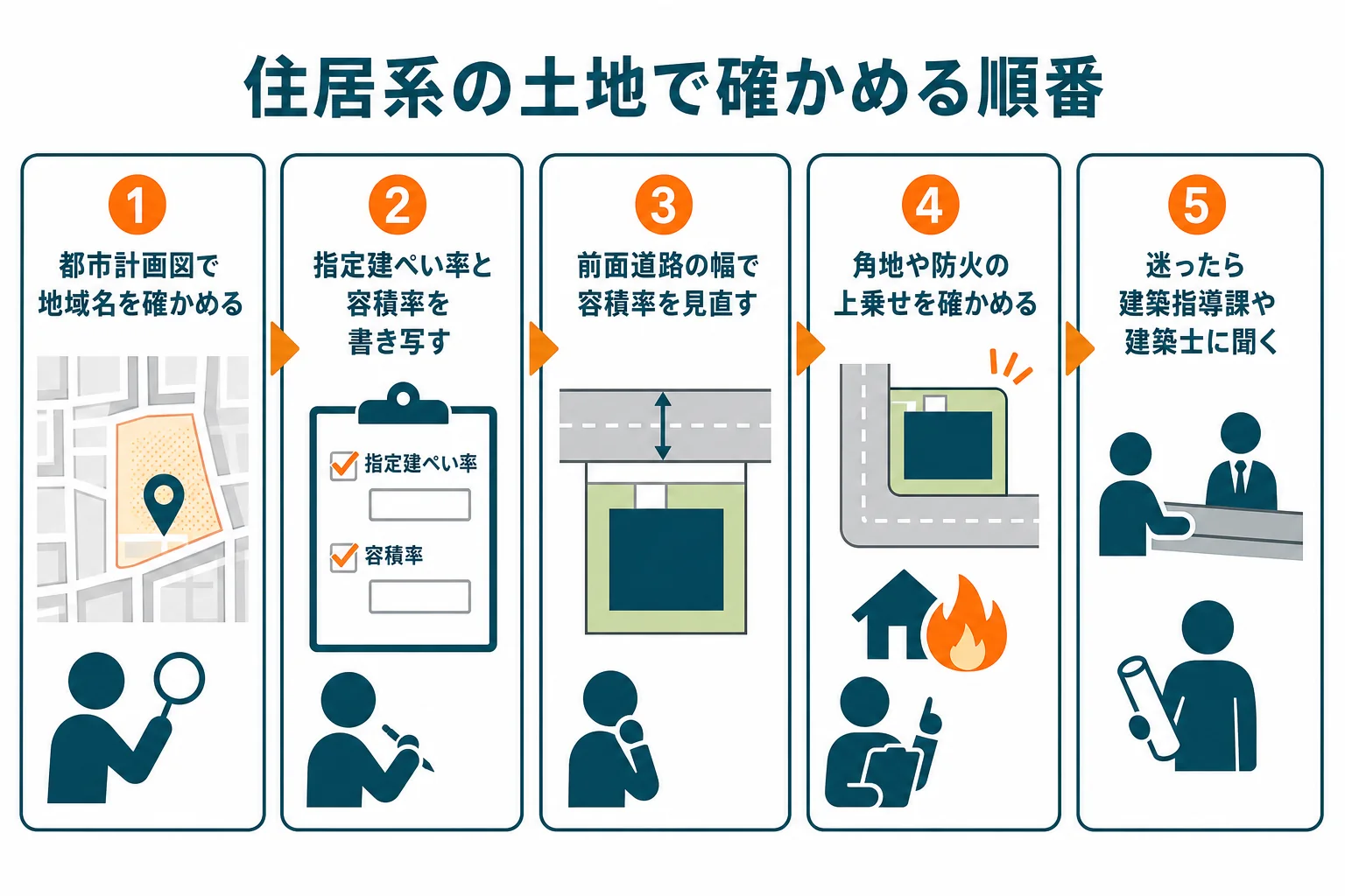 住居系の土地で、地域名の確認から角地や防火の上乗せまでを順番に確かめる流れを示した図解