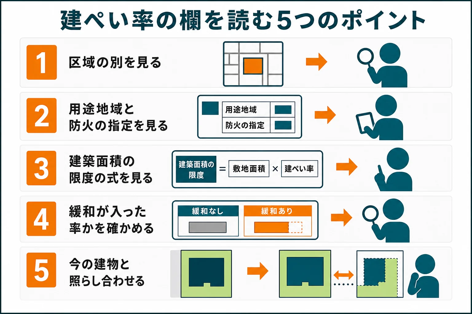 重要事項説明書の「法令に基づく制限の概要」の欄を、区域・用途地域・建築面積の限度・緩和・今の建物の5つの順に読むチェックポイントを示した図解