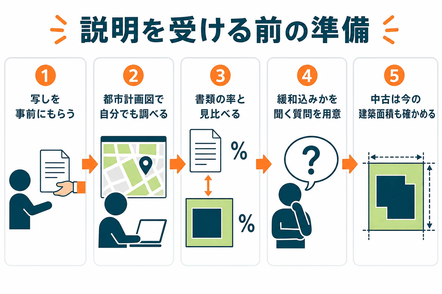 重要事項説明書の説明を受ける前に、写しの入手から都市計画図との照合、質問の用意までを順番に並べた図解