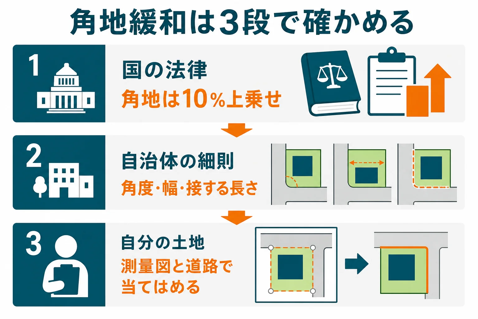 角地緩和の条件を、国の法律、自治体の細則、自分の土地の3段で上から順に確かめる流れの図解
